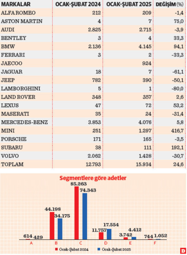 Ticaret vites düşürdü lüks tüketim gazladı - Resim : 1