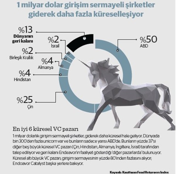 Endeavor Catalyst, 13 yeni yatırıma 20 milyon dolar ayırdı - Resim : 1