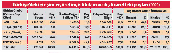 Üretim ve ihracatta küçükler kredide büyükler - Resim : 1
