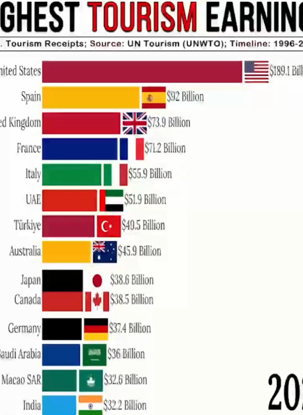 Turizmde 6 yılda büyük atak: İlk 15’e giremeyen Türkiye 5. sıraya yükseldi - Resim : 1