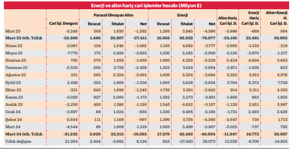 Yıllık cari açıkta rekor küçülme - Resim : 2
