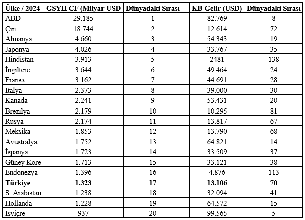 Dr. Mahfi Eğilmez acı tabloyu gözler önüne serdi: Ekonomi tek başına yetmez! - Resim : 1