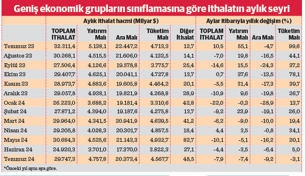 Tüketim ithalatında aylar sonra ilk düşüş - Resim : 1