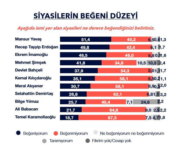 Anket: En beğenilen siyasetçi Mansur Yavaş - Resim : 1