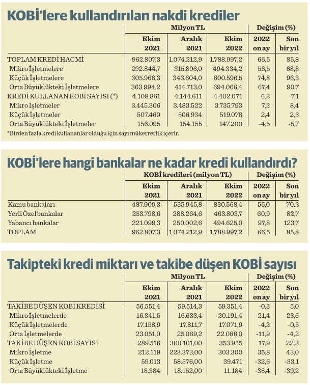 KOBİ kredileri 2 trilyona gidiyor - Resim : 3