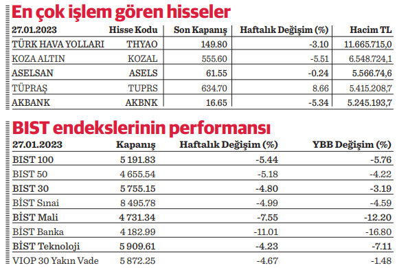 Borsadaki düşüş yerini yükselişe bırakacak mı? - Resim : 2