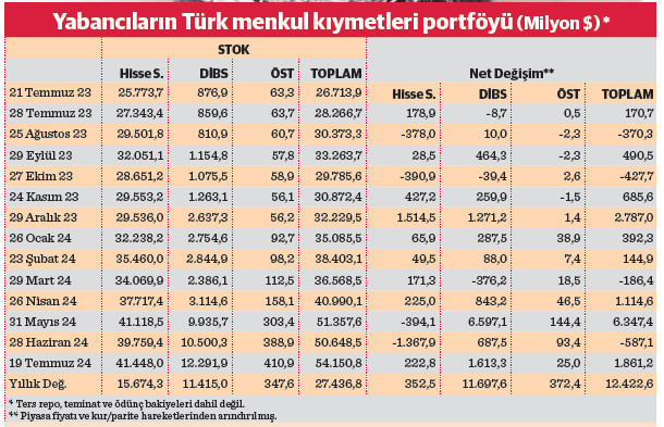 Yabancı ilgisinde ‘faiz indirimi’ kaygısı - Resim : 1