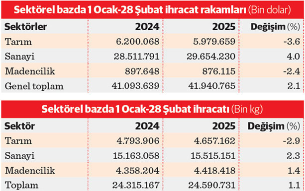 Türkiye’nin şubat ihracatı dondu! - Resim : 1