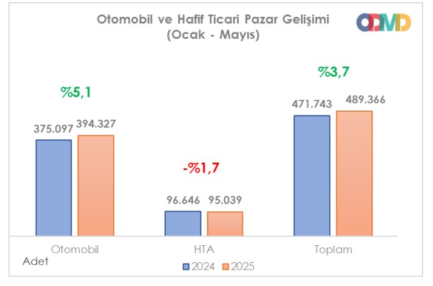 Otomotiv pazarı mayısta da 100 bini aştı: Satışlarda güçlü seyir sürüyor - Resim : 1