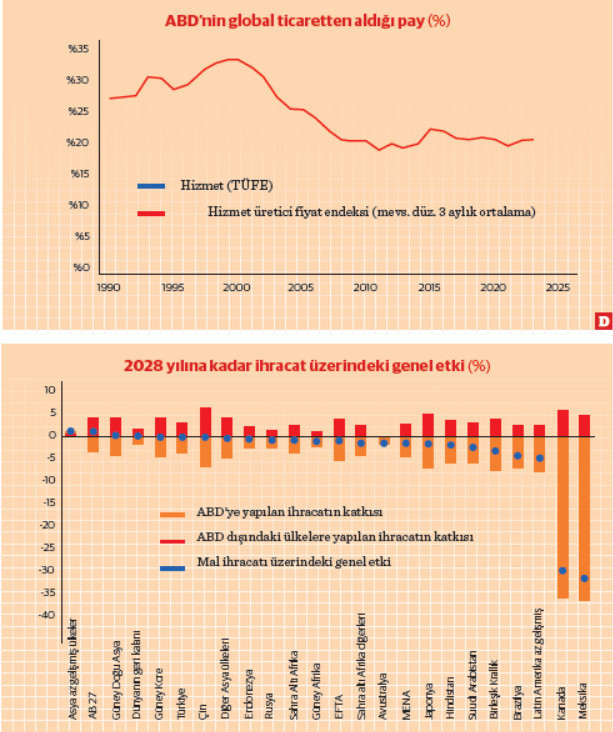 ABD’nin ticaret politikalarının küresel etkileri - Resim : 1