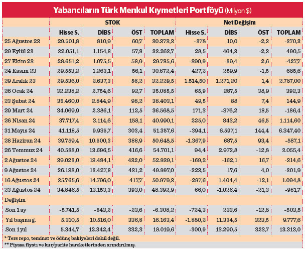Yabancılar borsada net alıma geçti - Resim : 1
