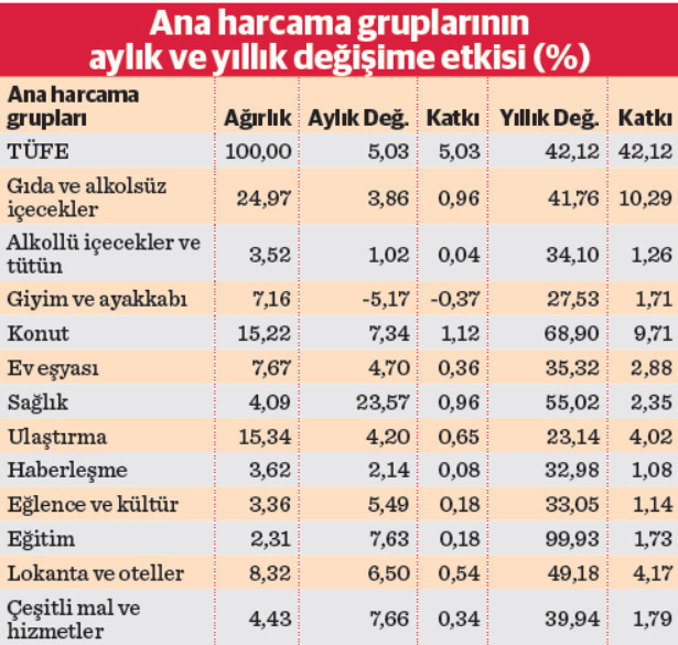 Yıllık enflasyon yüzde 42,1  kira zammı yüzde 56,4 - Resim : 1