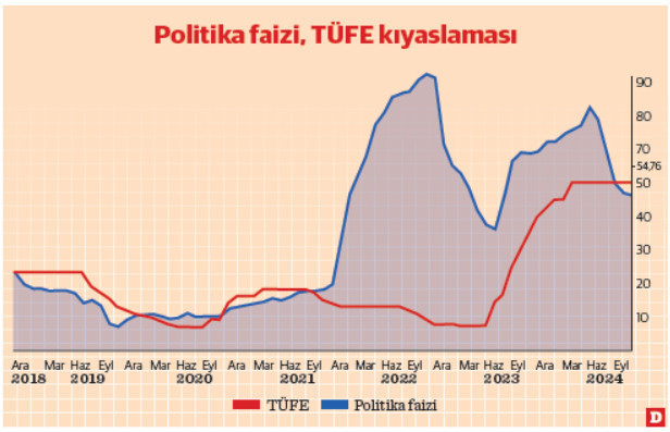 Aralık ayında faiz indirimi olacak mı? - Resim : 1