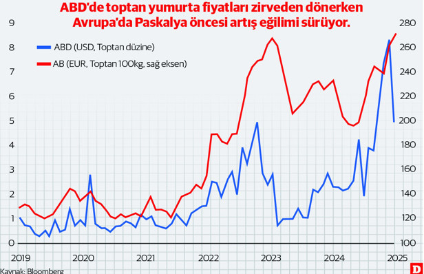 Fol yok yumurta yok faizler neden düşecek? Küresel yumurta arzı ve Türkiye etkisi - Resim : 1