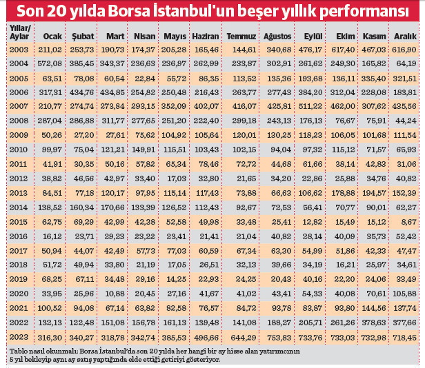 Borsada paniklemeyip sabreden hep kazanıyor - Resim : 1
