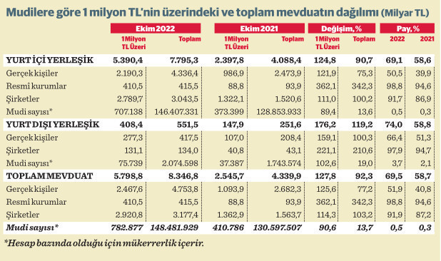 Milyoner sayısı ikiye katlandı - Resim : 1