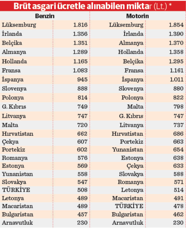 Akaryakıt fiyatlarında tuhaf denge - Resim : 2