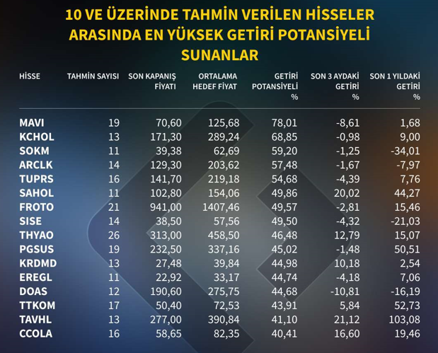 Y&uuml;zde 95 k&acirc;r: En y&uuml;ksek getiri potansiyeli olan hisseler belli oldu! - Resim : 2
