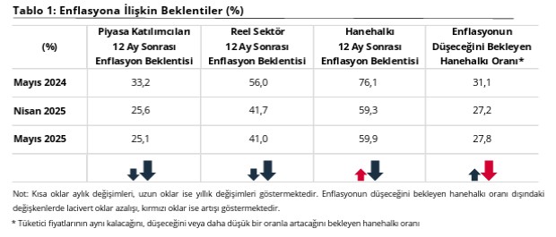 SON DAKİKA... Merkez Bankası anketi açıklandı: Vatandaşın enflasyon beklentisi yükseldi! - Resim : 2