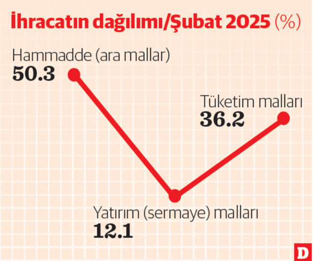 Türkiye’nin şubat ihracatı dondu! - Resim : 2