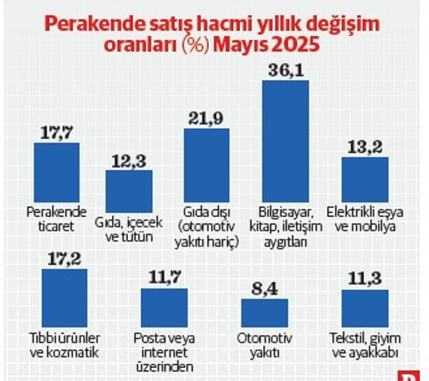 Satış hızlandı, ciro artıda, esnaf maliyet hesabında - Resim : 2