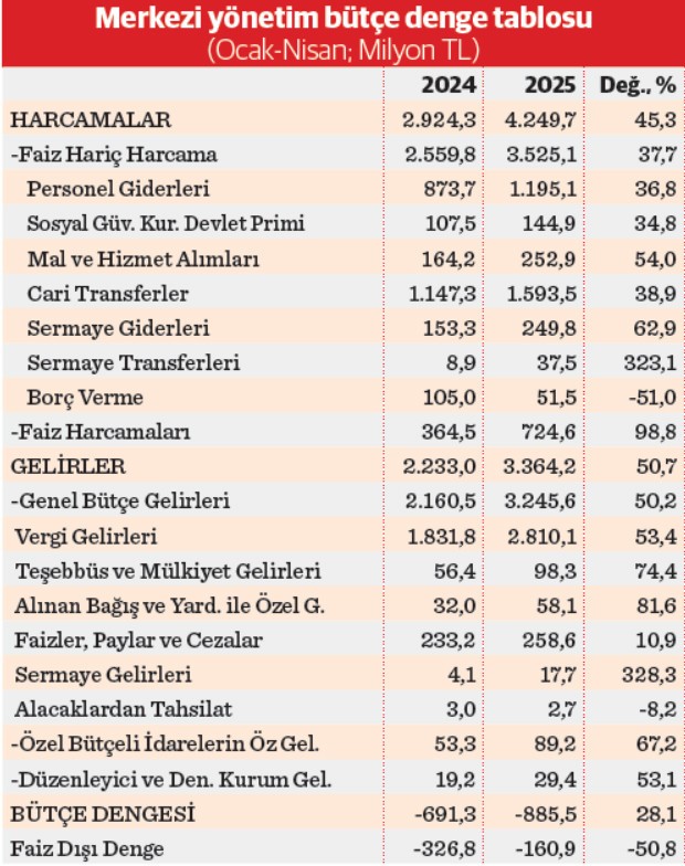 Bütçede ilk dört ayda yüksek açık - Resim : 1
