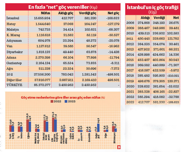 İstanbul’dan kaçış hızlandı - Resim : 1