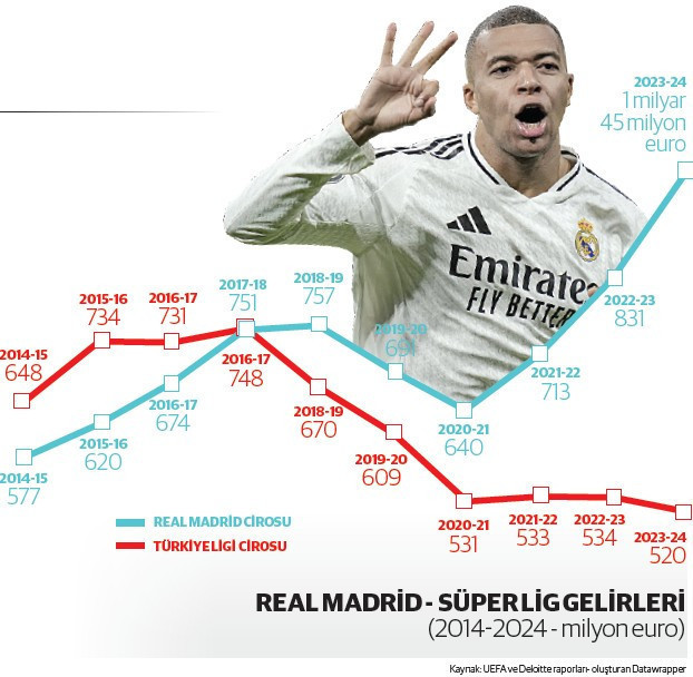 Real Madrid Süper Lig'i ikiye katladı - Resim : 2