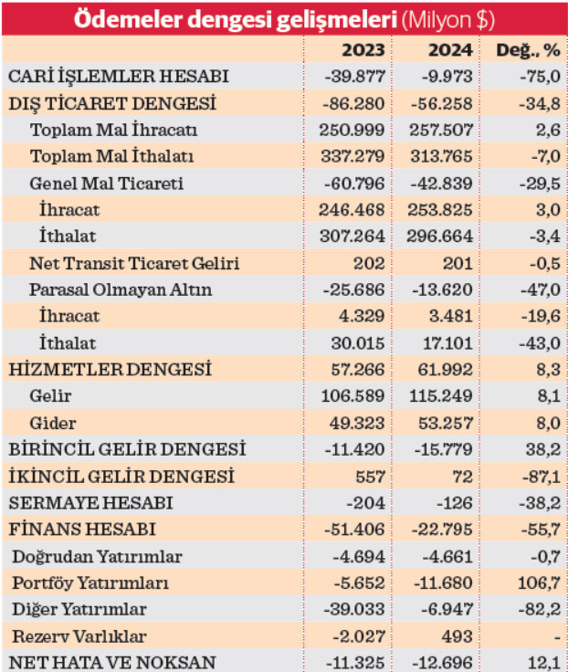Cari açıkta yeniden büyüme eğilimi - Resim : 2