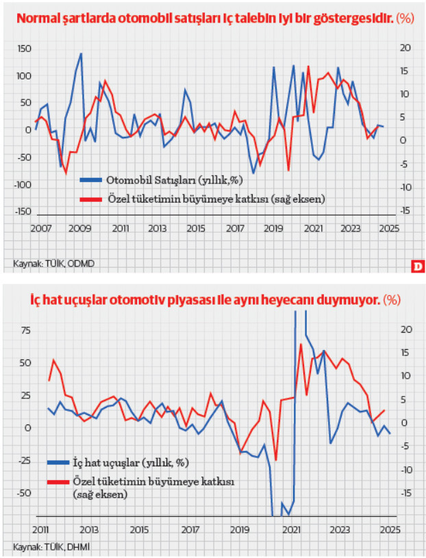Araba sevdası: Gösterişli arabalar, durgun caddelerle Türkiye ekonomisinde iç talep - Resim : 1