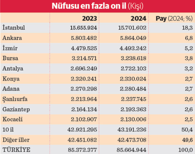 Türkiye nüfusu 85,7 milyon - Resim : 1
