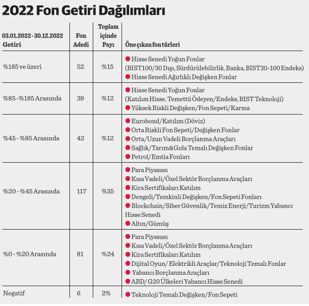 2022 hisse senedi yatırım fonlarının yılı oldu - Resim : 1
