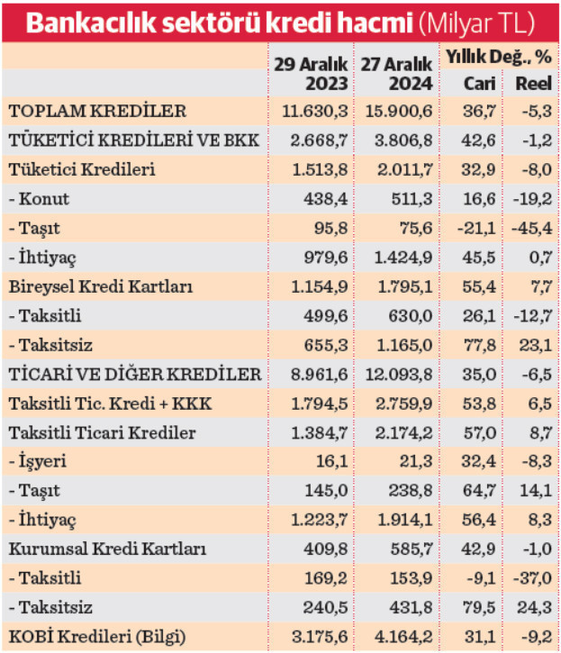 Reel kredi daralması yüzde 5,3 - Resim : 1