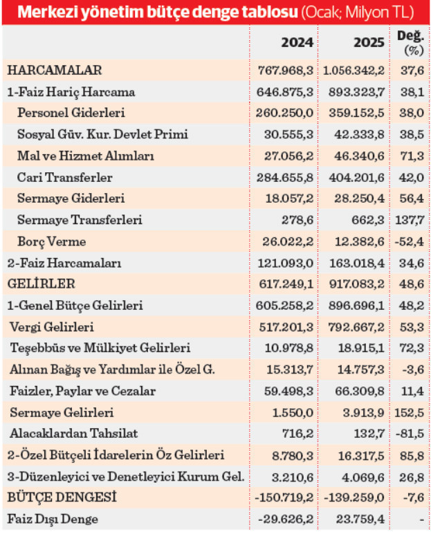 Bütçe 2025’e de yüksek açıkla başladı - Resim : 1