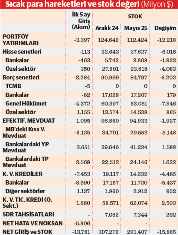 Sıcak para stoku beş ayda 15,9 milyar dolar eridi - Resim : 1