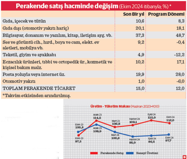 ‘Sıkı para’ üretimi kıstı, tüketim tam gaz - Resim : 1