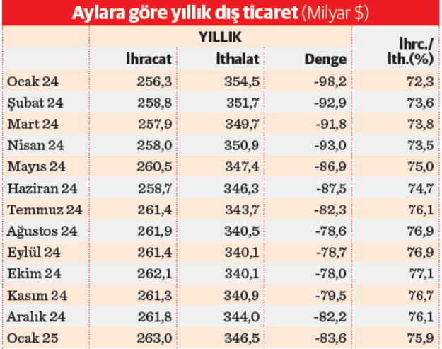 Tüketim malı ve sanayide girdi ithalatı hızlandı - Resim : 2