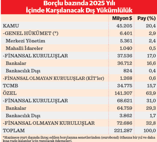 Kısa vadeli dış borçta ‘kur riski’ kaygısı - Resim : 1
