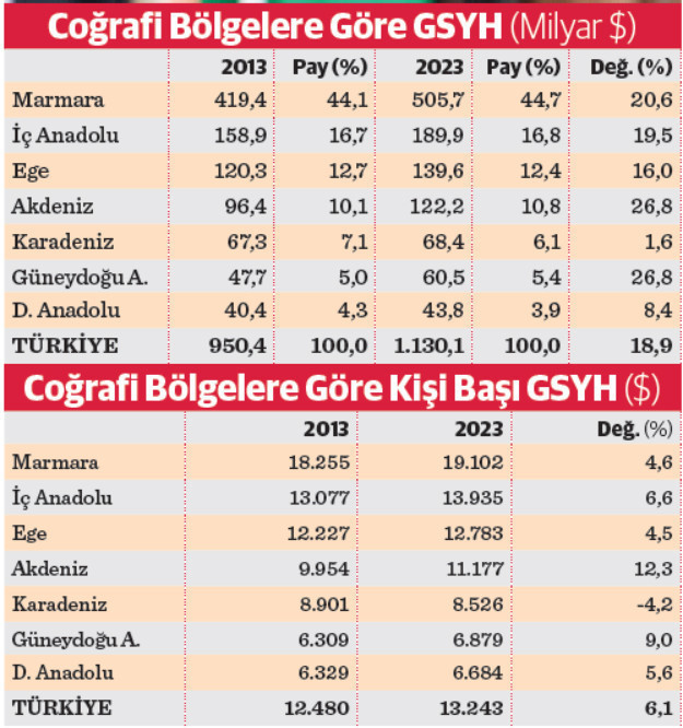Milli gelirde bölgeler arası uçurum - Resim : 1