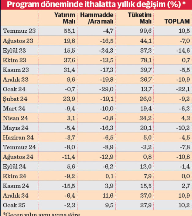 Cari açıkta trend tersine dönüyor - Resim : 1