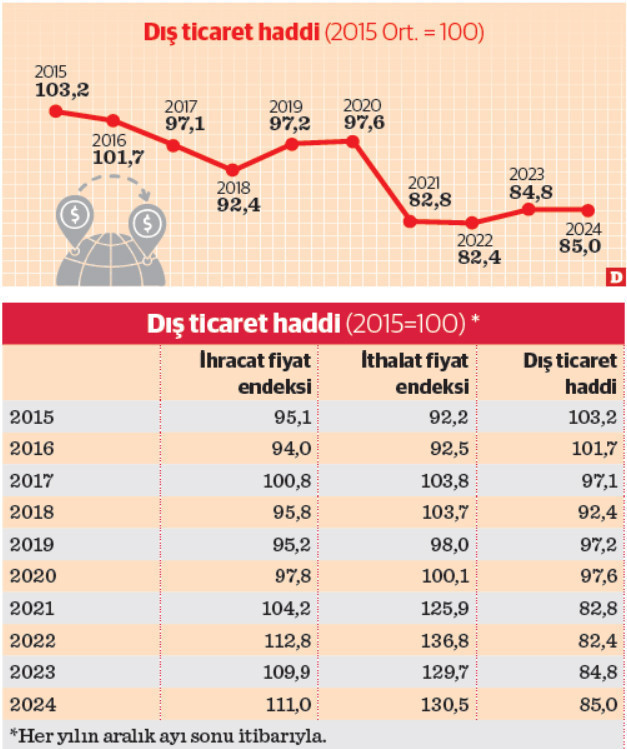 Dış ticaret fiyat dengesinde iyileşme    - Resim : 1