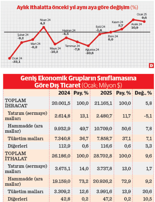 Tüketim malı ve sanayide girdi ithalatı hızlandı - Resim : 1