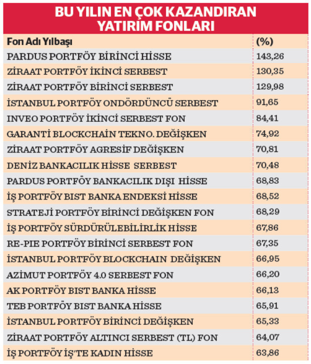 Enflasyon ve borsayı sollayan yatırım fonları    - Resim : 1
