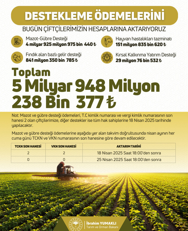 Çiftçilere yaklaşık 6 milyar liralık destek ödemesi başladı - Resim : 1
