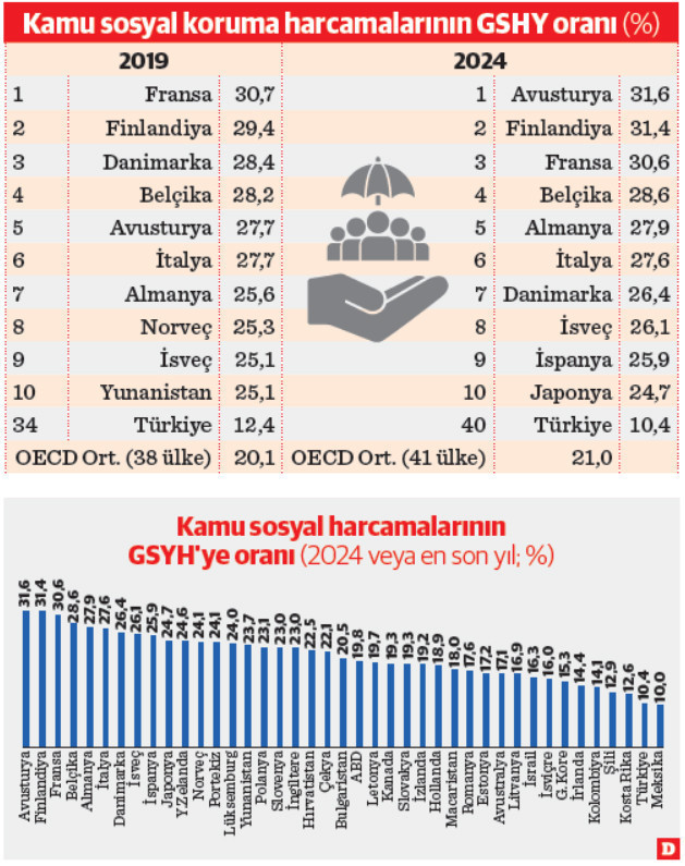Türkiye sosyal korumada OECD’den ayrıştı - Resim : 1