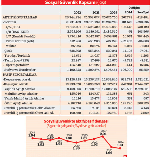 Çalışan - emekli dengesinde tarihi dip - Resim : 1