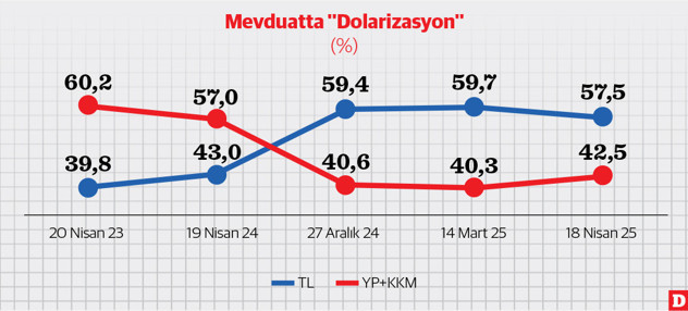 Yerlinin döviz sevdası yeniden canlandı - Resim : 1