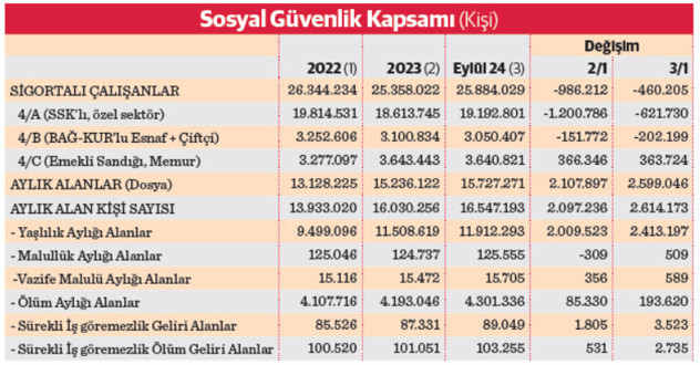 Sosyal güvenlik EYT sarsıntısını atlatamadı - Resim : 2
