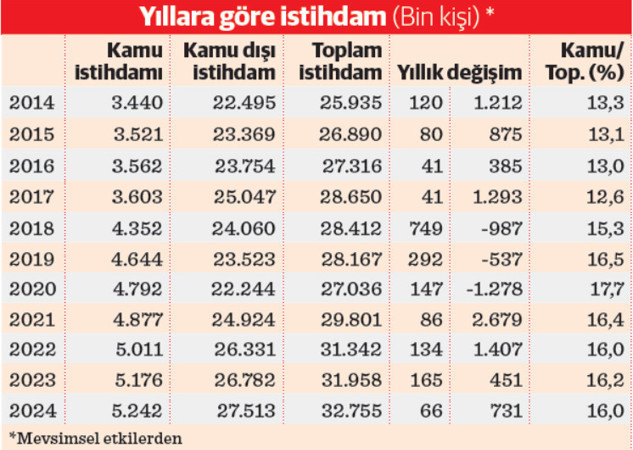Kamuda sözleşmeli ve işçi kadroları şişti - Resim : 2