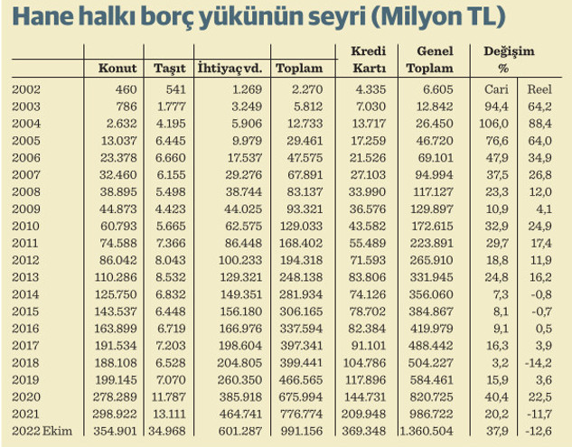 Hane halkının borcu: 1.4 trilyon TL - Resim : 4